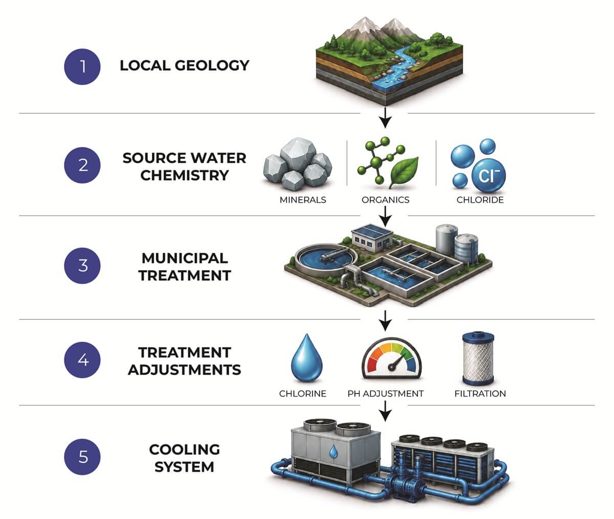 Water Quality