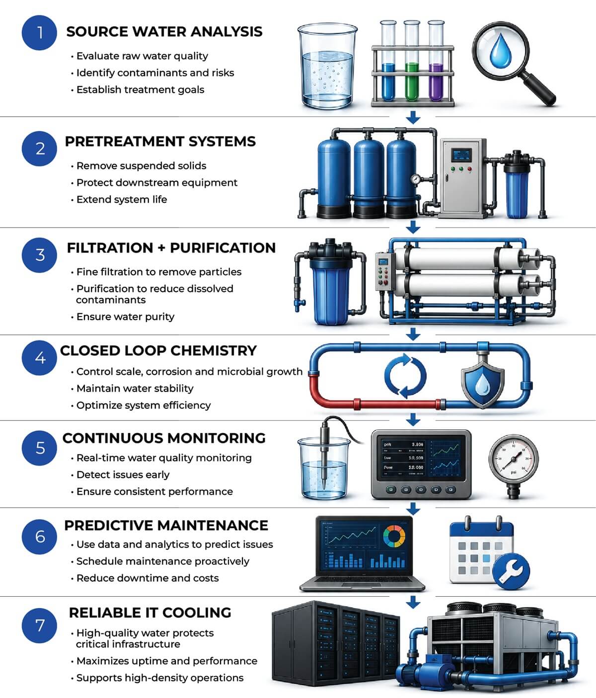 Water Strategy